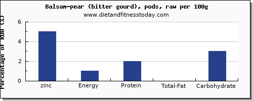 zinc and nutrition facts in balsam pear per 100g